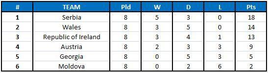 Klasemen sementara Kualifikasi Piala Dunia 2018 zona Eropa grup D. Copyright: Sportskeeda.com