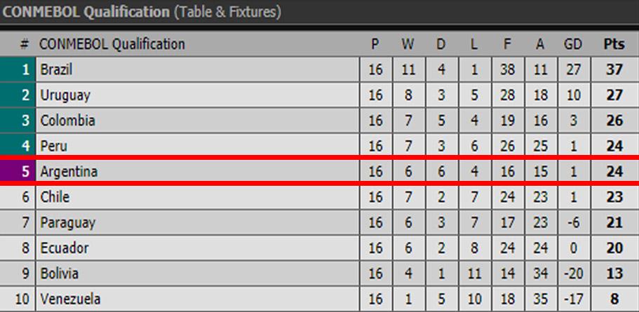 Klasemen sementara Zona CONMEBOL per September 2017. Copyright: Livescore