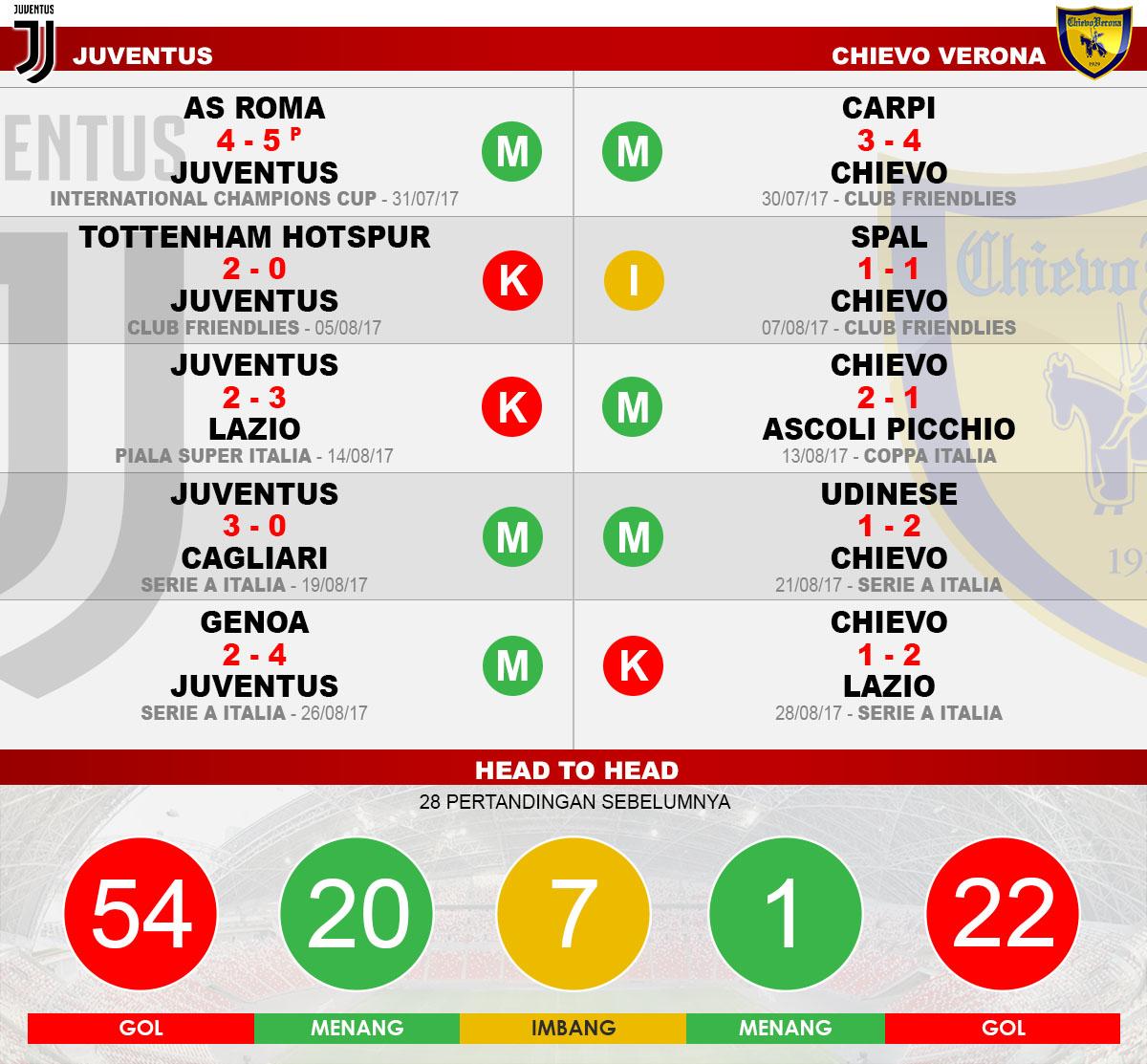 Head to head Juventus vs Chievo Verona Copyright: Grafis:Yanto/Indosport.com
