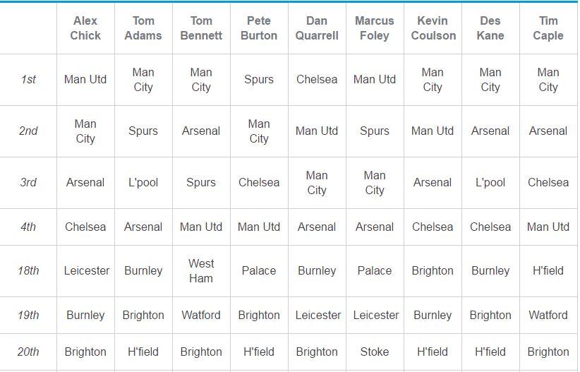 Prediksi para pemerhati sepakbola mengenai siapa yang akan juara Liga Primer Inggris. Copyright: EUROSPORT