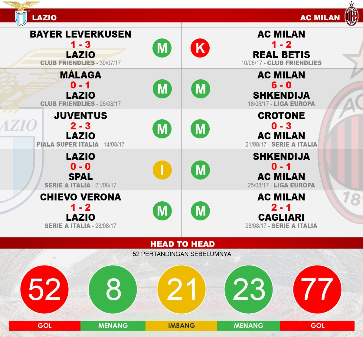 Head to head Lazio vs AC Milan Copyright: Grafis:Yanto/Indosport.com