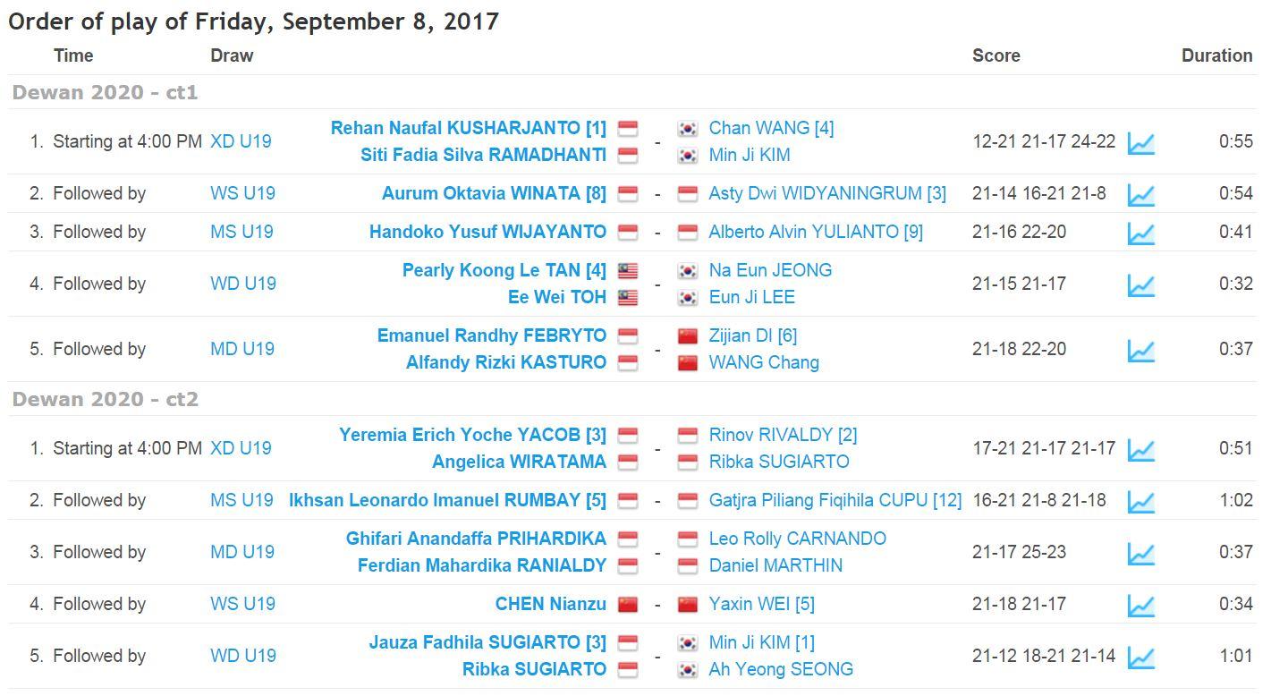 Hasil semifinal Malaysia International Junior Open 2017. Copyright: Tournament Software