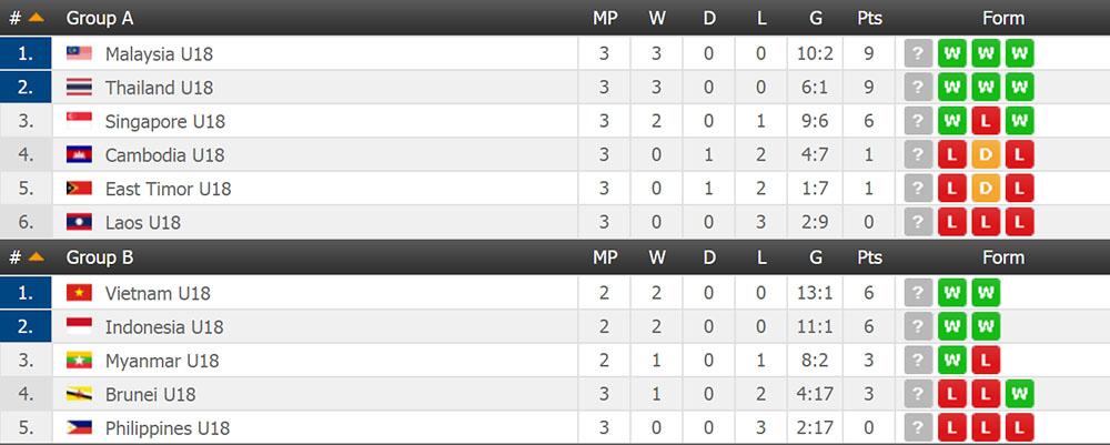 Klasemen AFF u19 Group A dan Group B Copyright: flashscore.com