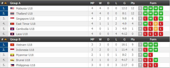 Klasemen sementara Piala AFF U-18 Grup B. Copyright: flashscore.com