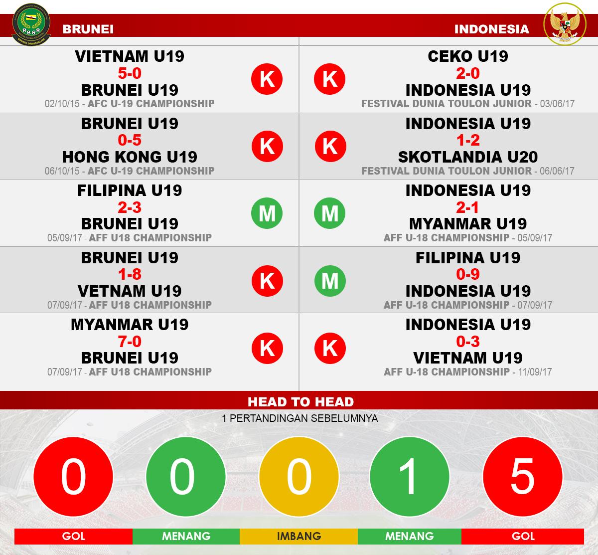 Brunei vs Indonesia (Lima Laga Terakhir). Copyright: Grafis: Eli Suhaeli/INDOSPORT