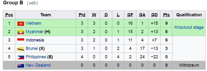 Klasemen sementara Grup B Piala AFF U-18 2017 Copyright: ISTIMEWA