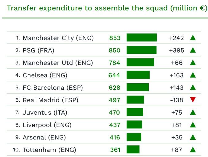 Daftar skuat termahal di dunia. (sumber: football observatory) Copyright: football-observatory.com