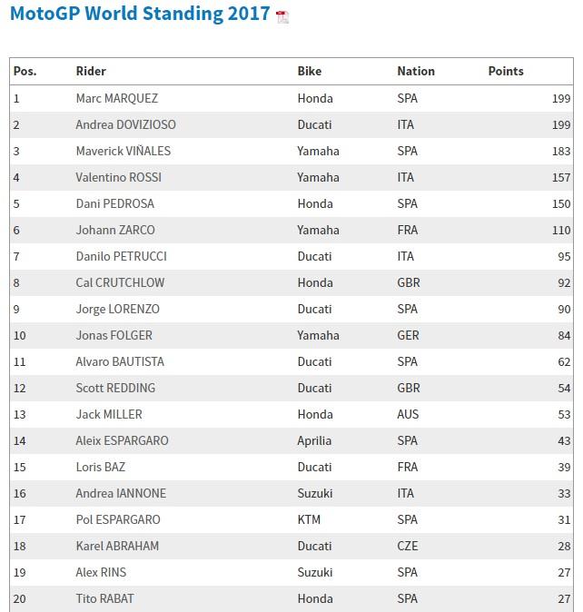 Klasemen MotoGP pasca GP San Marino Copyright: motogp.com