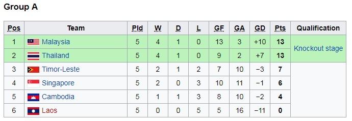 Klasemen terakhir Grup A Piala AFF U-18 2017 Copyright: Istimewa