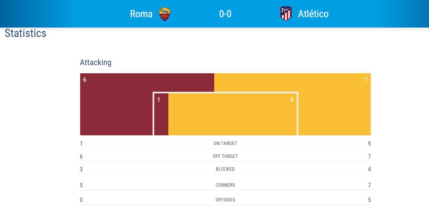 Statistik AS Roma vs Atletico Madrid (sumber: situs resmi UEFA). Copyright: UEFA