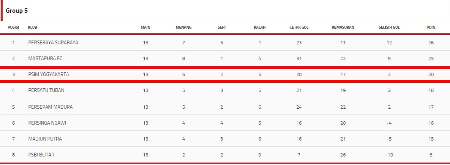 Klasemen sementara Liga 2 Grup 5 per Kamis (14/09/17). Copyright: Liga Indonesia.Id