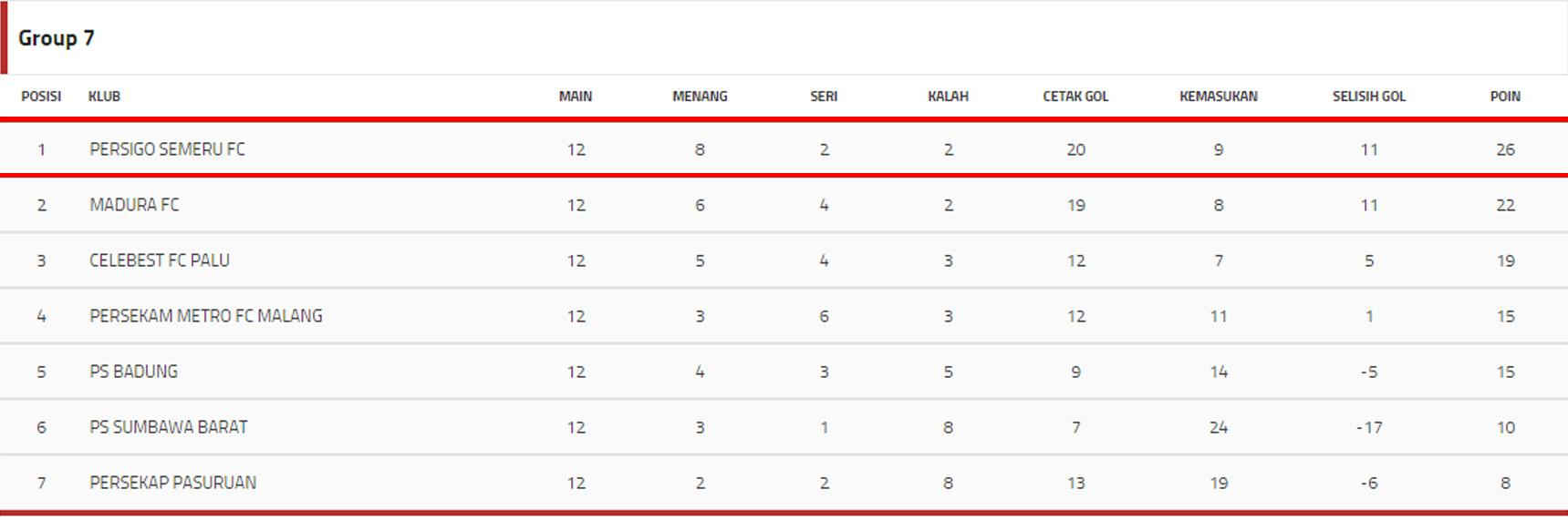 Klasemen sementara Liga 2 Grup 7 per Kamis (14/09/17). Copyright: Liga Indonesia.Id