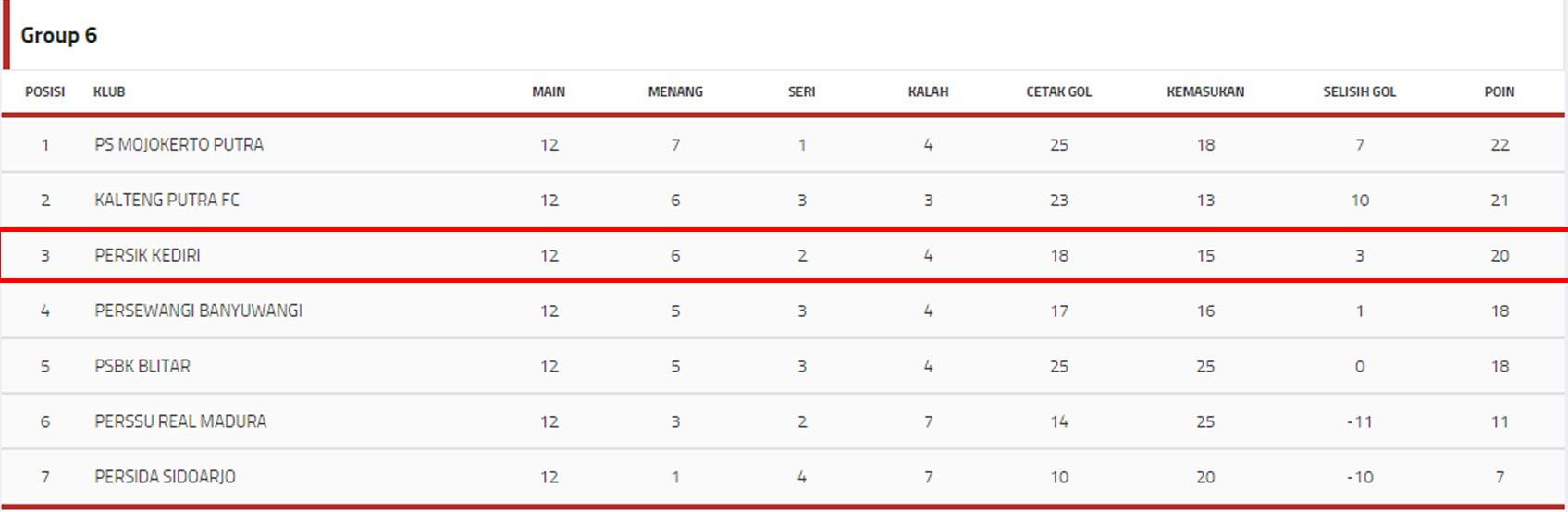 Klasemen sementara Liga 2 Grup 6. Copyright: Liga Indonesia.Id