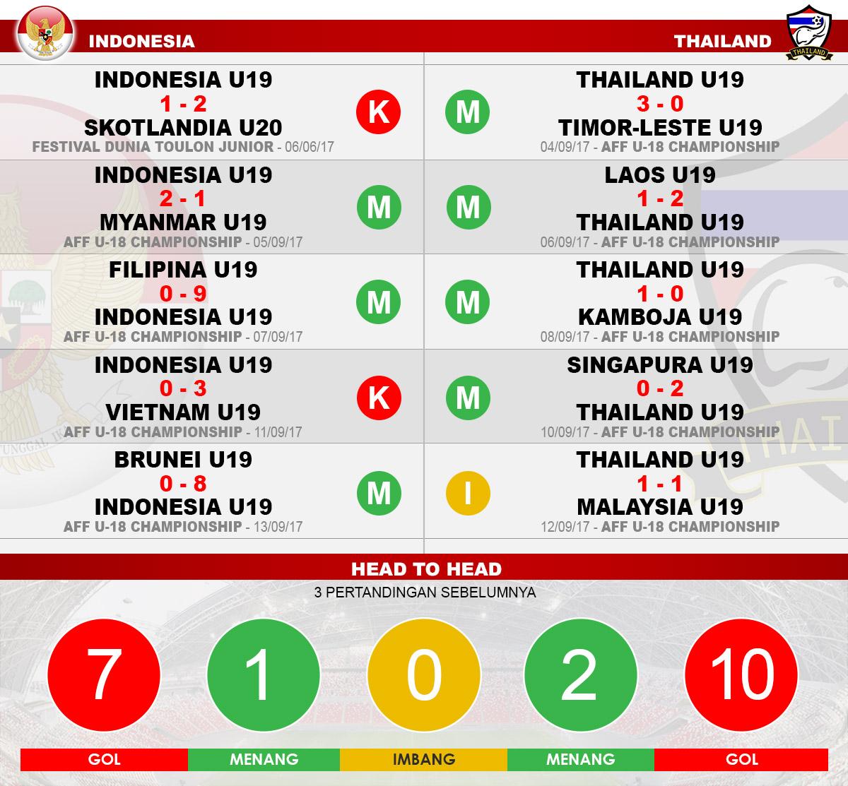 Head to head Indonesia vs Thailand Copyright: Grafis:Yanto/Indosport/com