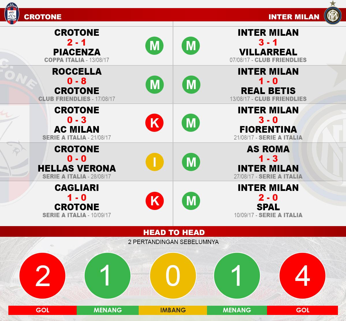 Head to head Crotone vs Inter Milan Copyright: Grafis:Yanto/Indosport/com