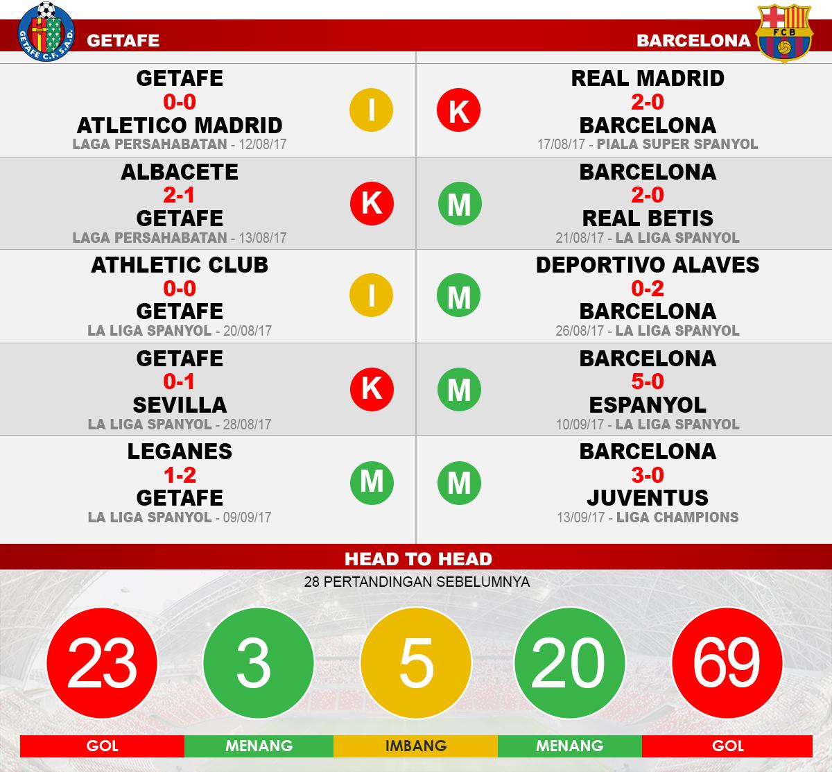 Getafe vs Barcelona (Lima Laga Terakhir). Copyright: Grafis: Eli Suhaeli/INDOSPORT