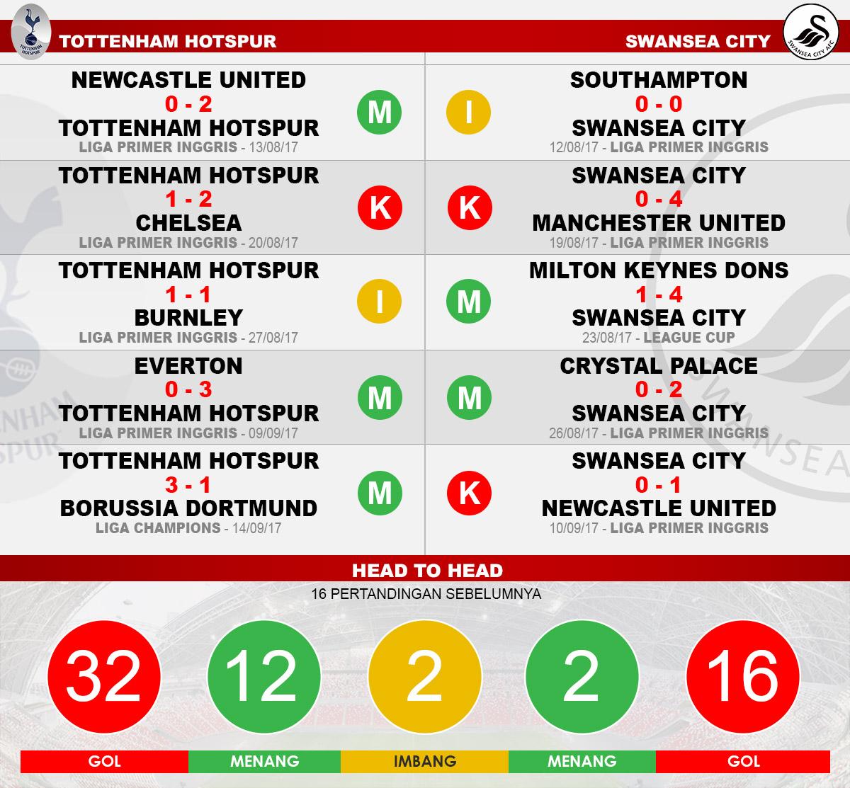 Head to head Tottenham vs Swansea City Copyright: Grafis:Yanto/Indosport/com