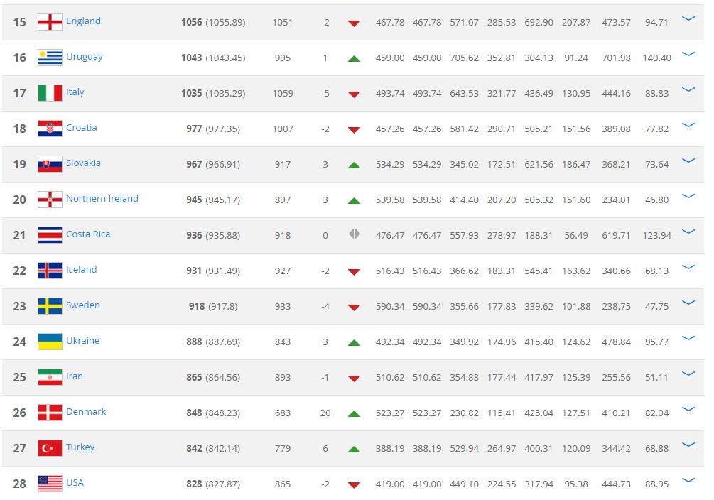 Ranking FIFA. Copyright: FIFA