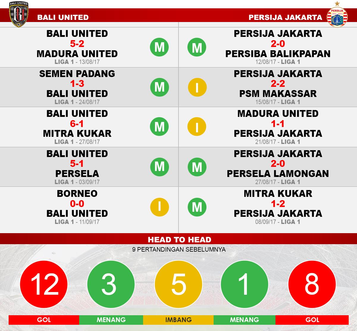 Bali United vs Persija Jakarta (Lima Laga Terakhir). Copyright: Grafis: Eli Suhaeli/INDOSPORT