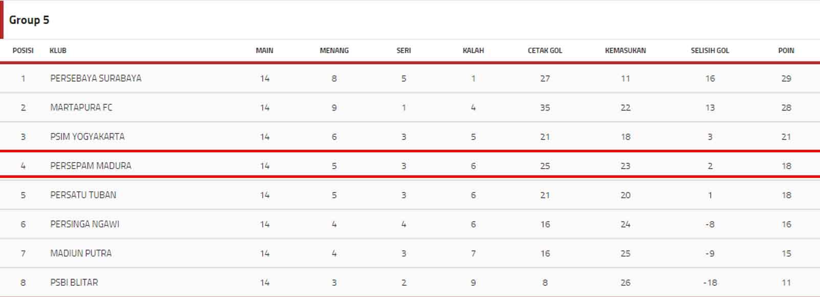 Klasemen Akhir Grup 5 Liga 2. Copyright: Liga Indonesia