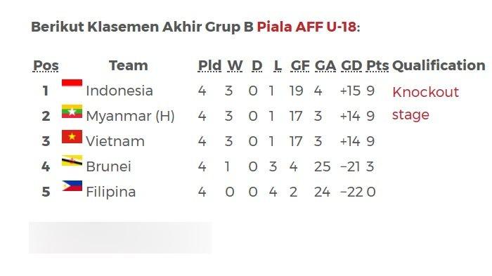 Klasemen akhir grup B AFF U-19 Copyright: Surya Malang