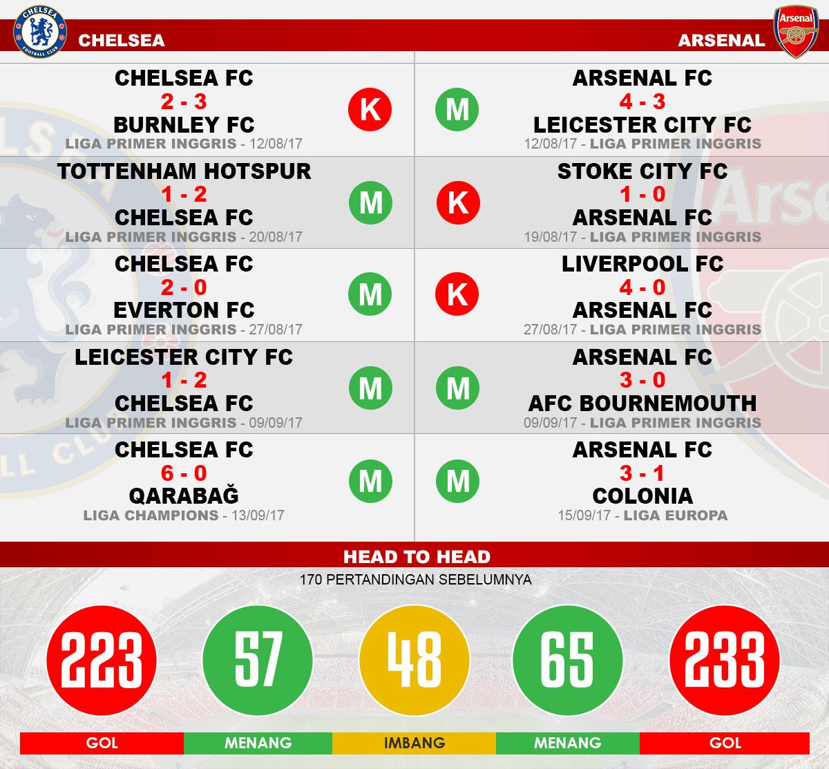 Head to head Chelsea vs Arsenal Copyright: Grafis:Yanto/Indosport.com