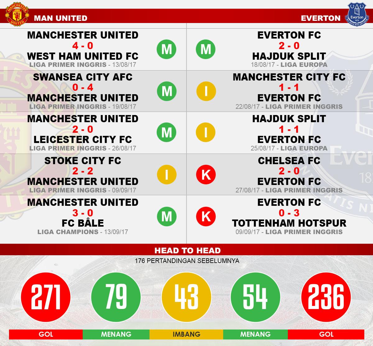 Head to head Manchester United vs Everton Copyright: Grafis:Yanto/Indosport.com