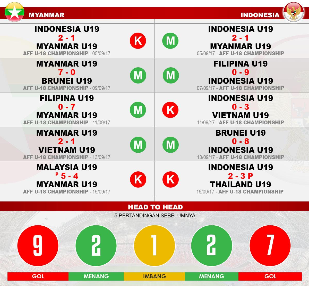 Head to head Myanmar vs Indonesia Copyright: Grafis:Yanto/Indosport.com