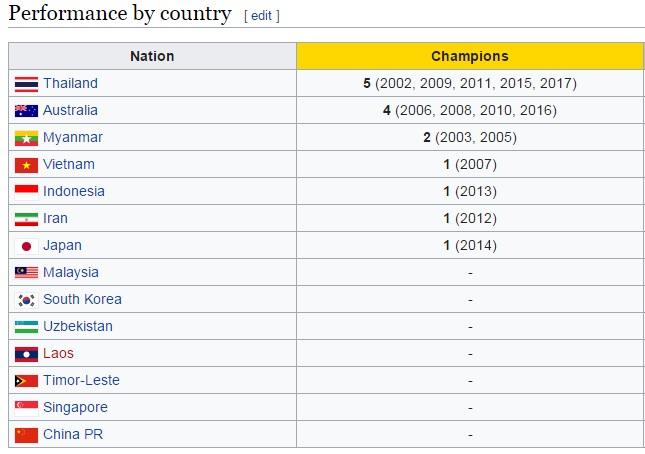Daftar negara peraih gelar juara Piala AFF U-18 Copyright: Istimewa