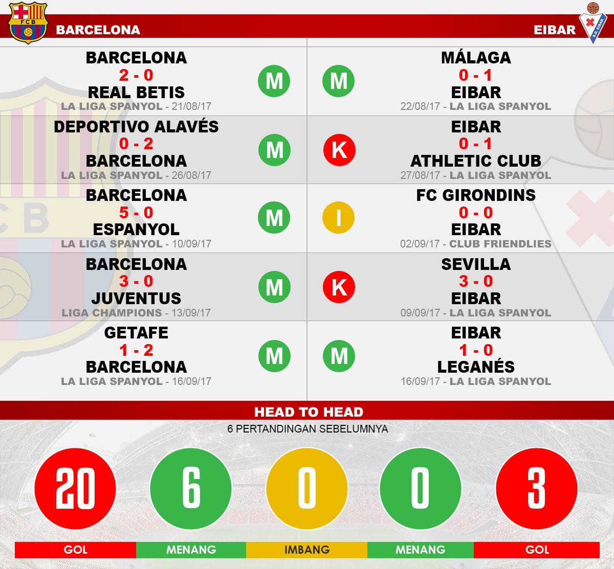 Head to head Barcelona vs Eibar Copyright: Grafis:Yanto/Indosport.com