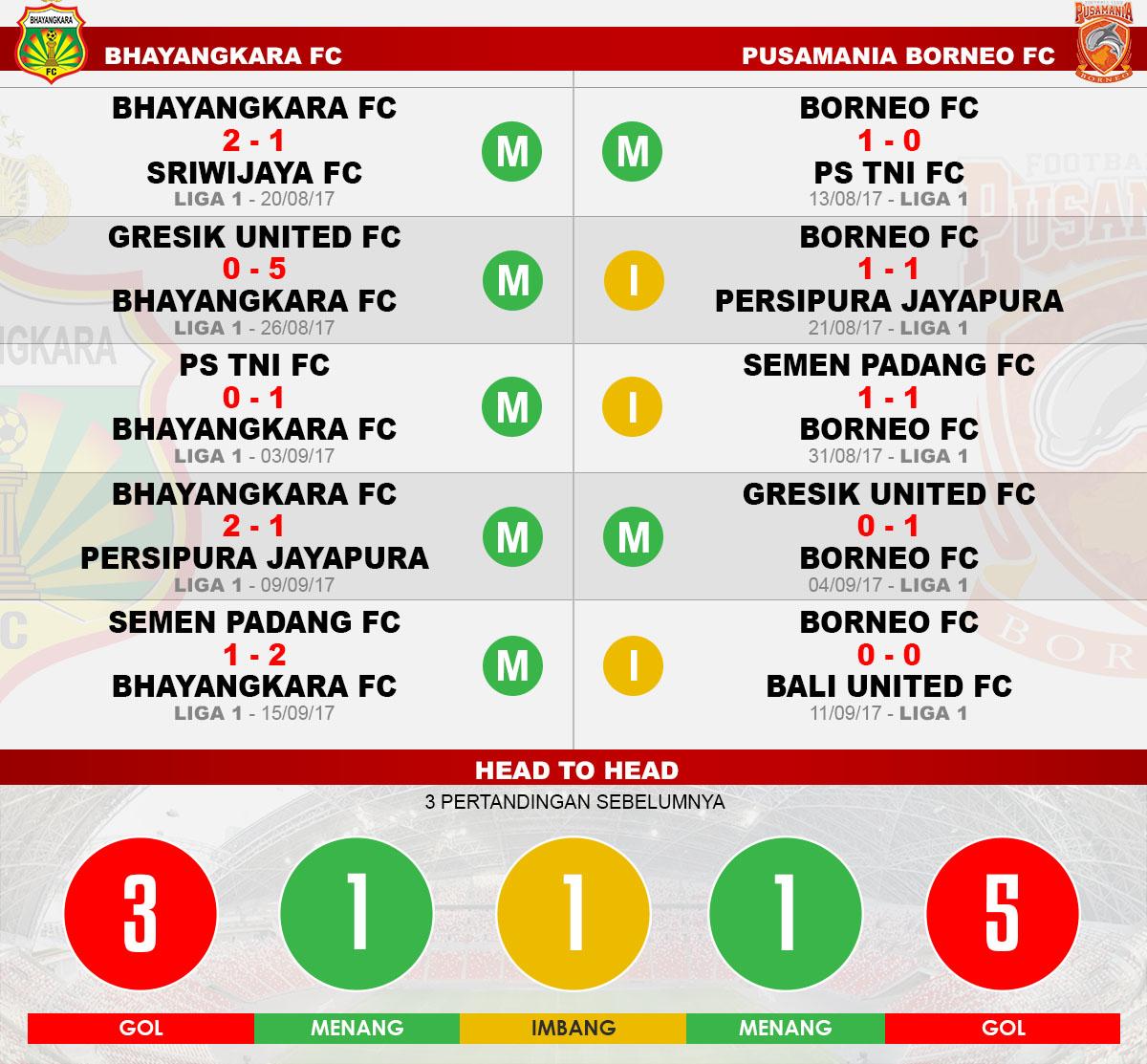 Head to head Bhayangkara vs Borneo Copyright: Grafis:Yanto/Indosport.com