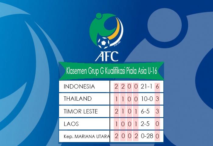 Klasemen sementara Grup G Kualifikasi Piala Asia U-16 2018. Copyright: Gregah/INDOSPORT