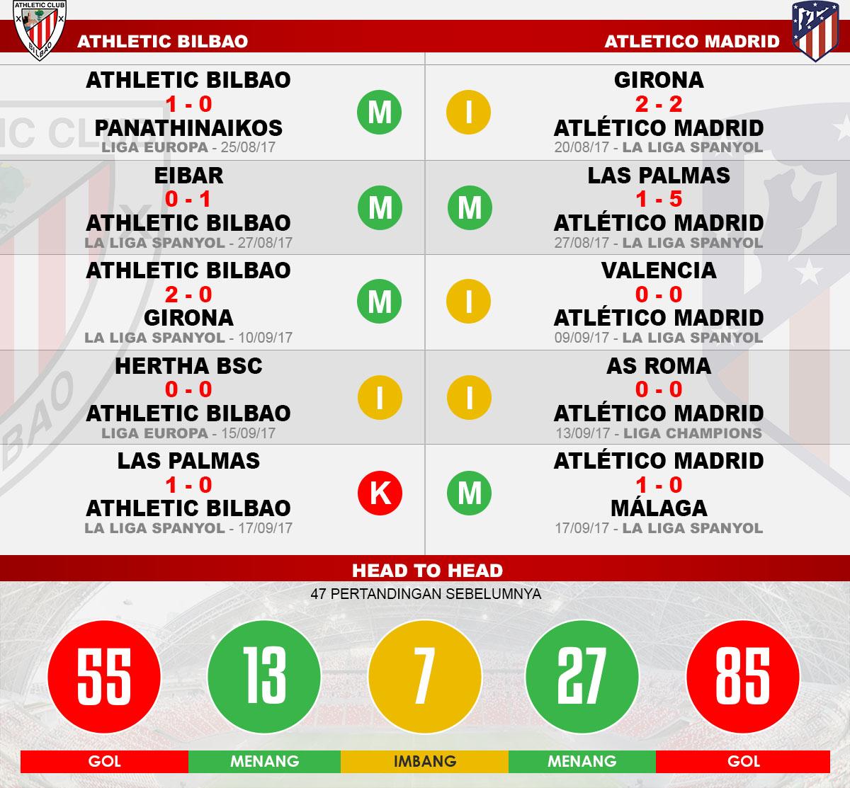 Head to head Athletic Bilbao vs Atletico Madrid. Copyright: Grafis:Yanto/Indosport.com