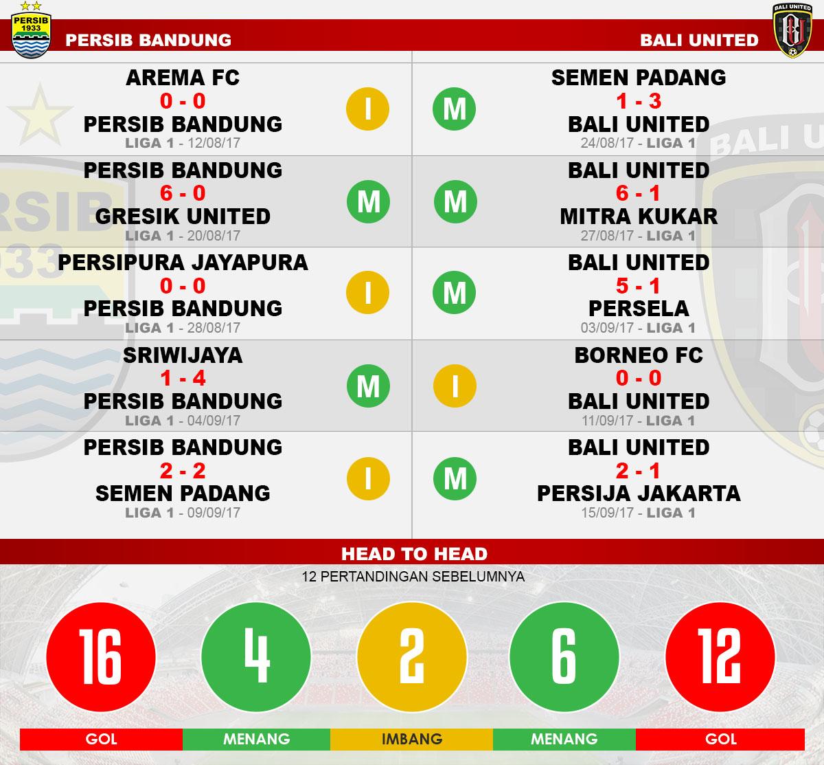 Head to head Persib Bandung vs Bali United Copyright: Grafis:Yanto/Indosport.com