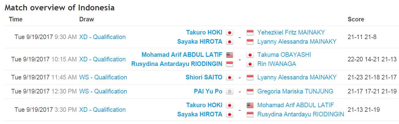 Hasil babak kualifikasi Japan Open Copyright: Tournament Software