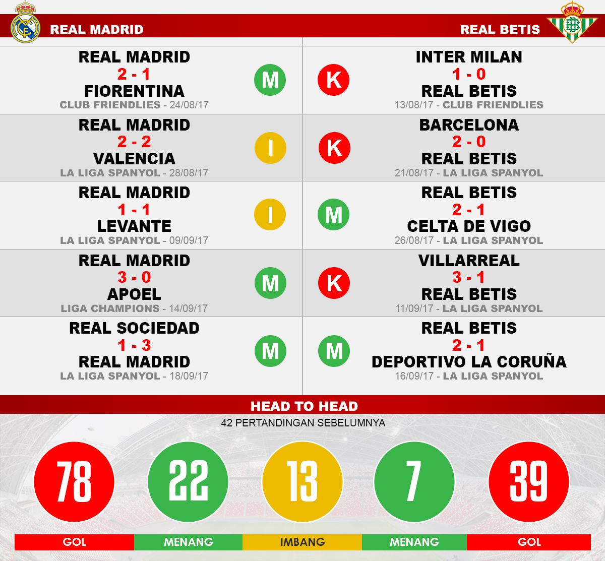 Head to head Real Madrid vs Real Betis. Copyright: INDOSPORT