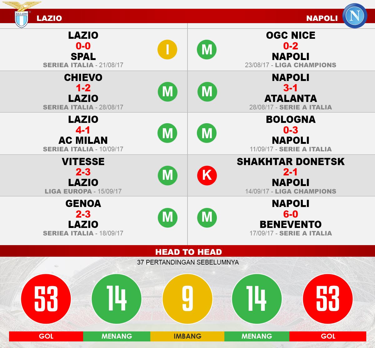 Lazio vs Napoli (Lima Laga Terakhir). Copyright: Grafis: Eli Suhaeli/INDOSPORT