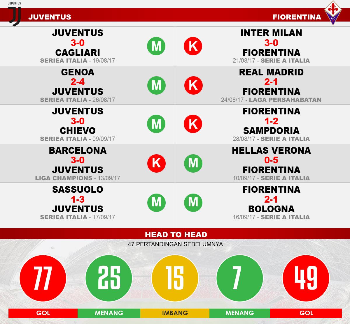 Juventus vs Fiorentina (Lima Laga Terakhir). Copyright: Grafis: Eli Suhaeli/INDOSPORT