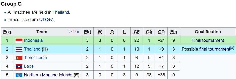 Klasemen Kualifikasi Piala Asia U-16 2018. Copyright: ISTIMEWA