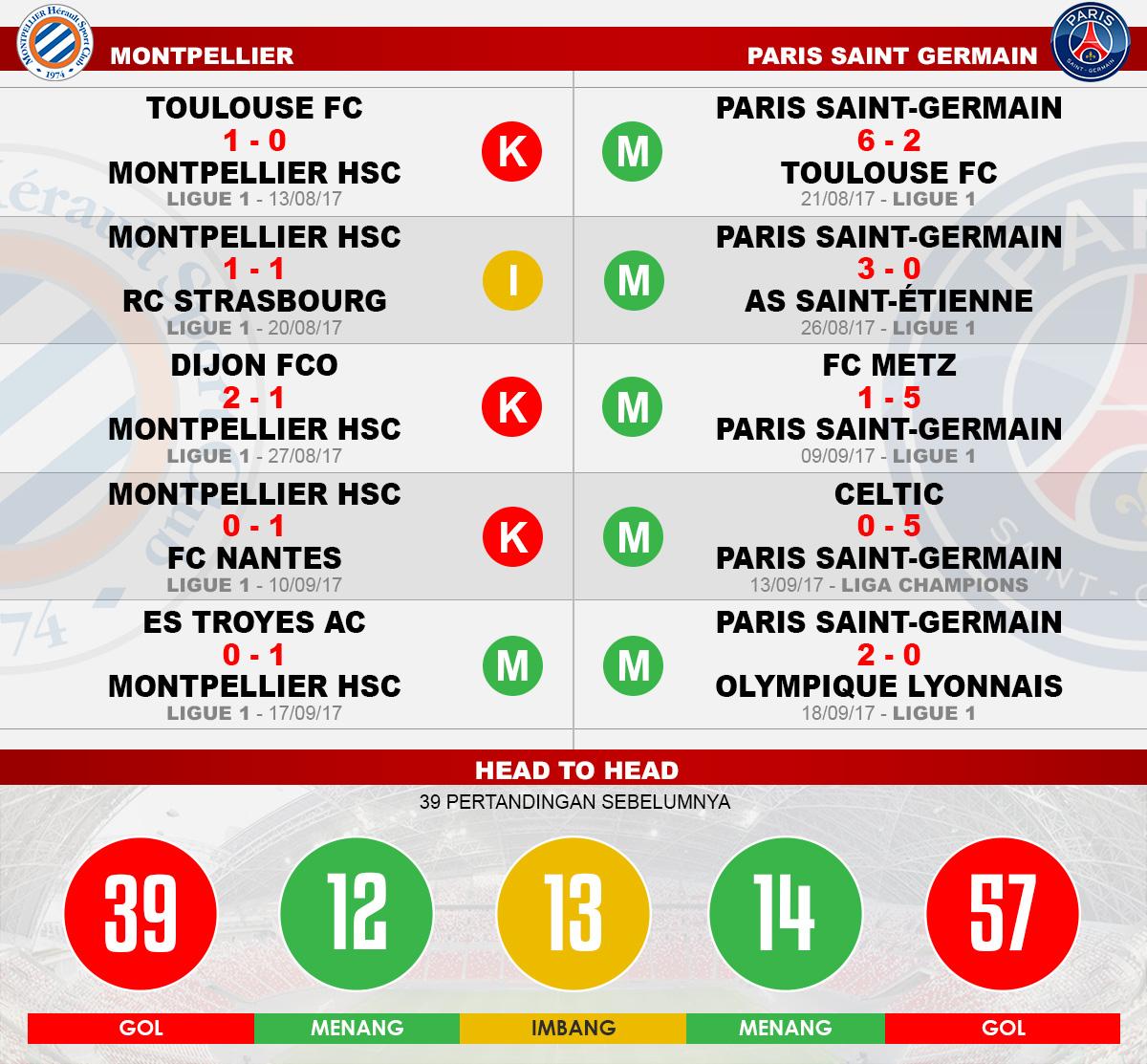 Head to head Montpellier vs Paris Saint Germain. Copyright: Grafis:Yanto/Indosport.com