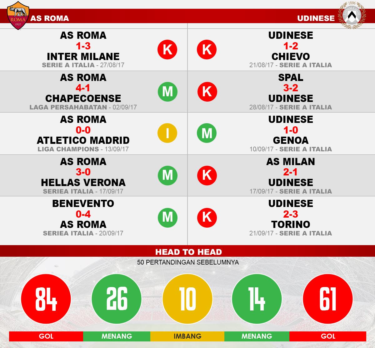 AS Roma vs Udinese (Lima Laga Terakhir). Copyright: Grafis: Eli Suhaeli/INDOSPORT