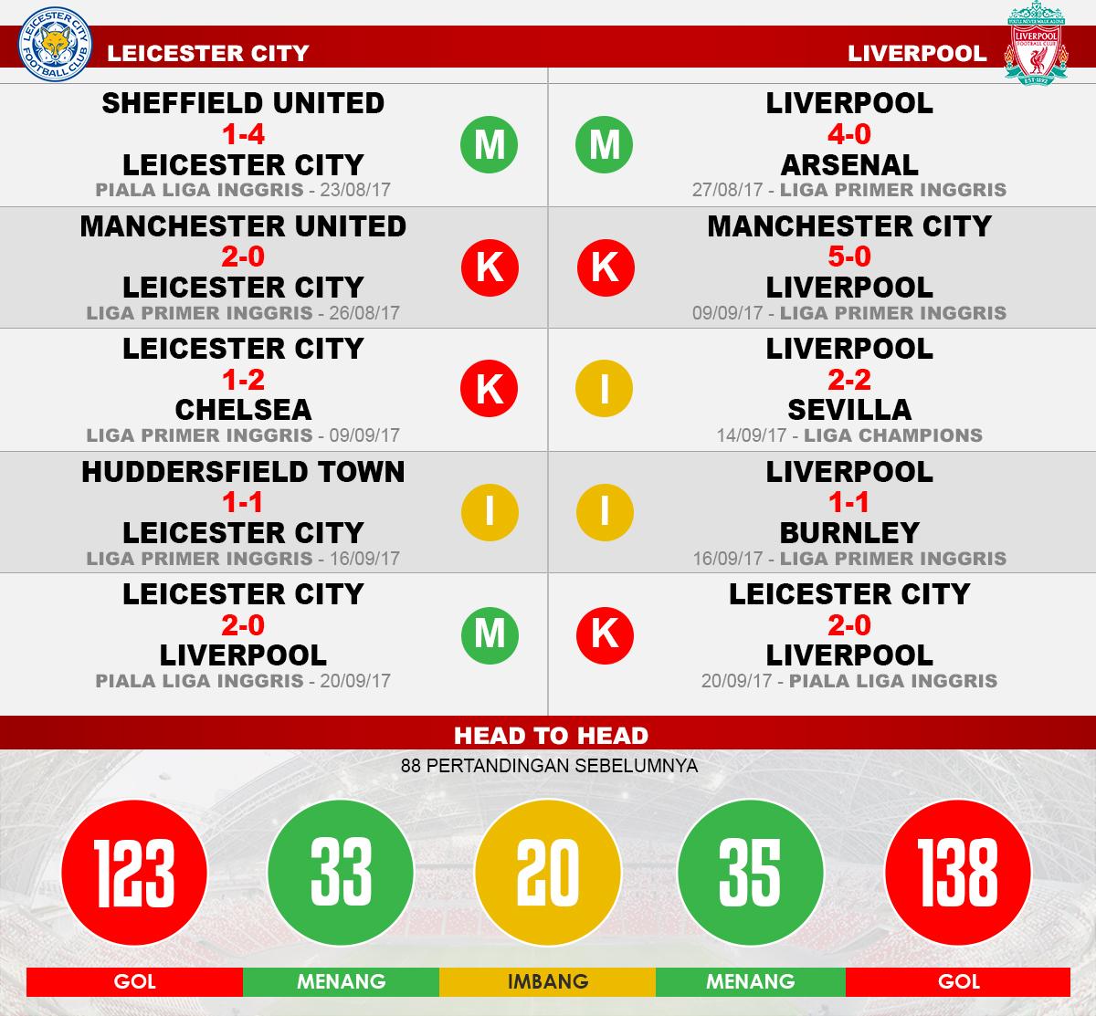 Leicester City vs Liverpool (Lima Laga Terakhir). Copyright: Grafis: Eli Suhaeli/INDOSPORT