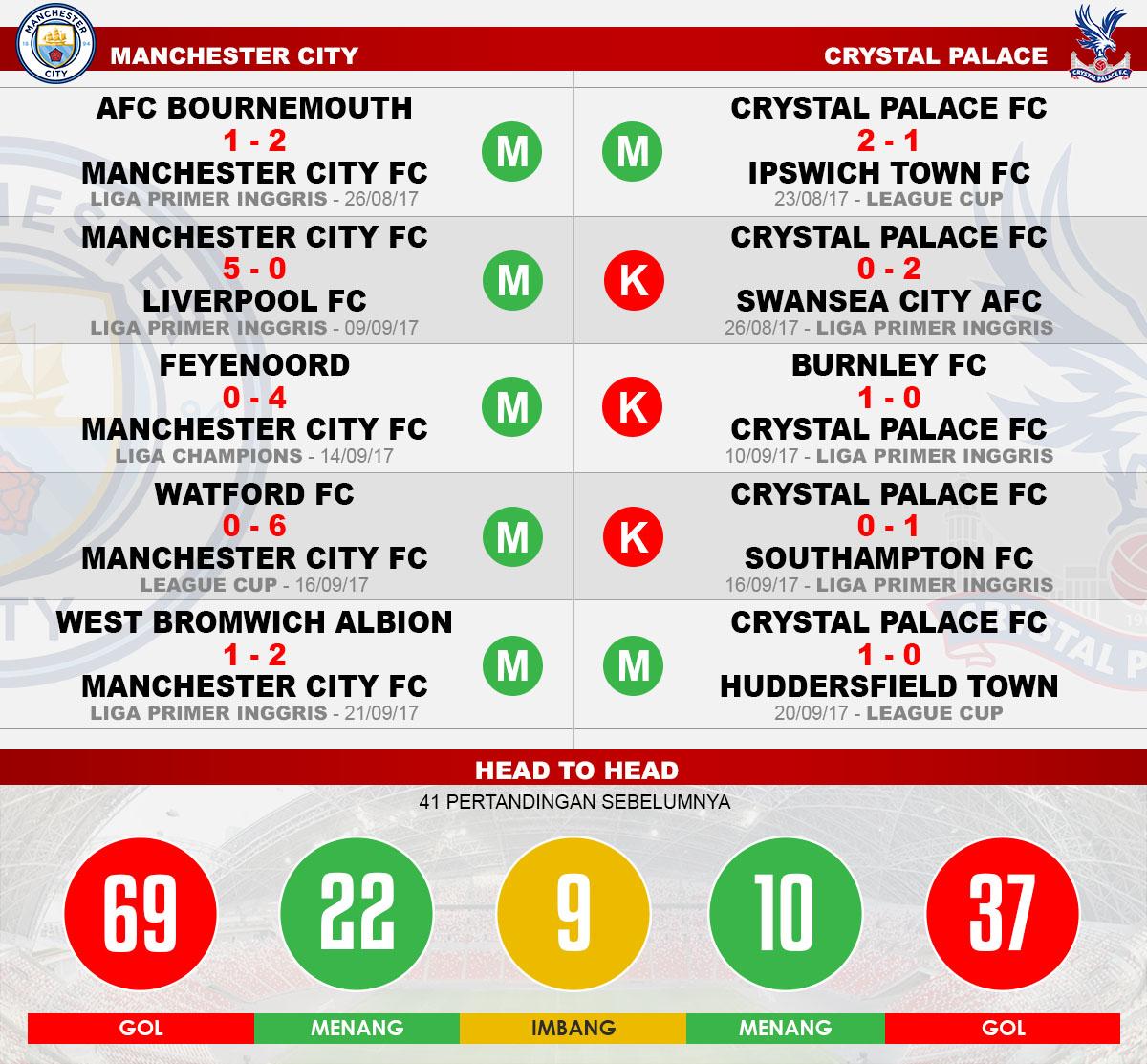 Head to head Manchester City vs Crystal Palace. Copyright: Grafis:Yanto/Indosport.com