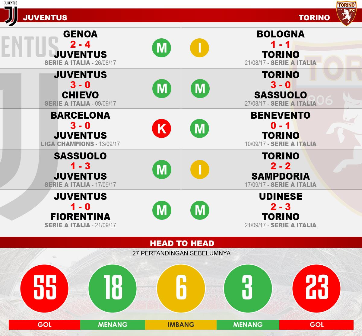 Head to head Juventus vs Torino. Copyright: Grafis:Yanto/Indosport.com