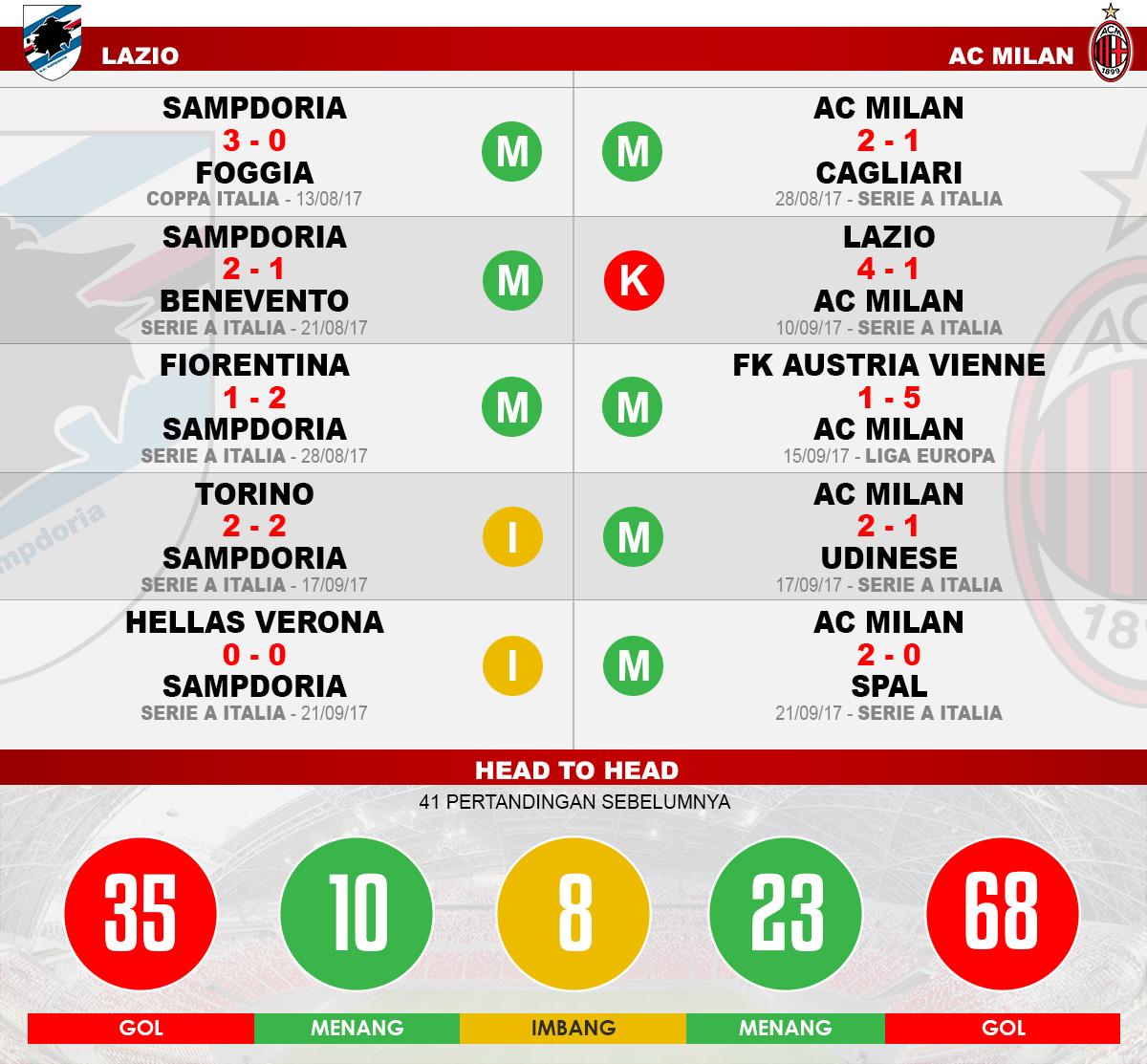 Head to head Sampdoria vs AC Milan. Copyright: Grafis:Yanto/Indosport.com
