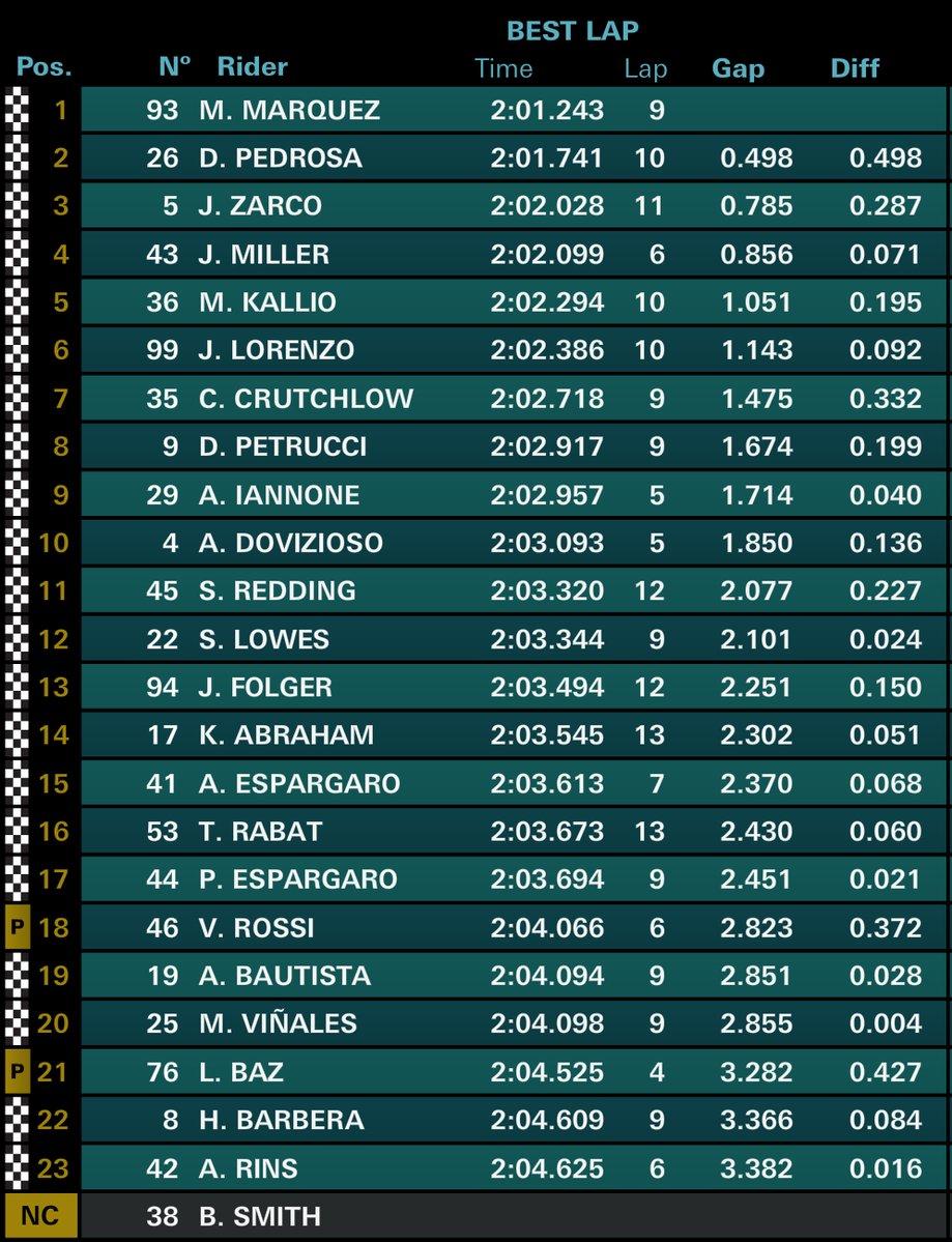 Hasil FP1 MotoGP Aragon Copyright: Twitter/Repsol Honda Team