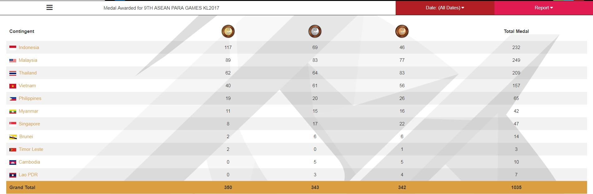 Klasemen sementara ASEAN Games 2017 Copyright: gms.KualaLumpur2017