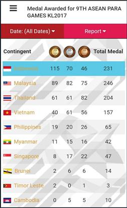 Klasemen akhir ASEAN Para Games 2017. Copyright: Twitter @specs_indonesia