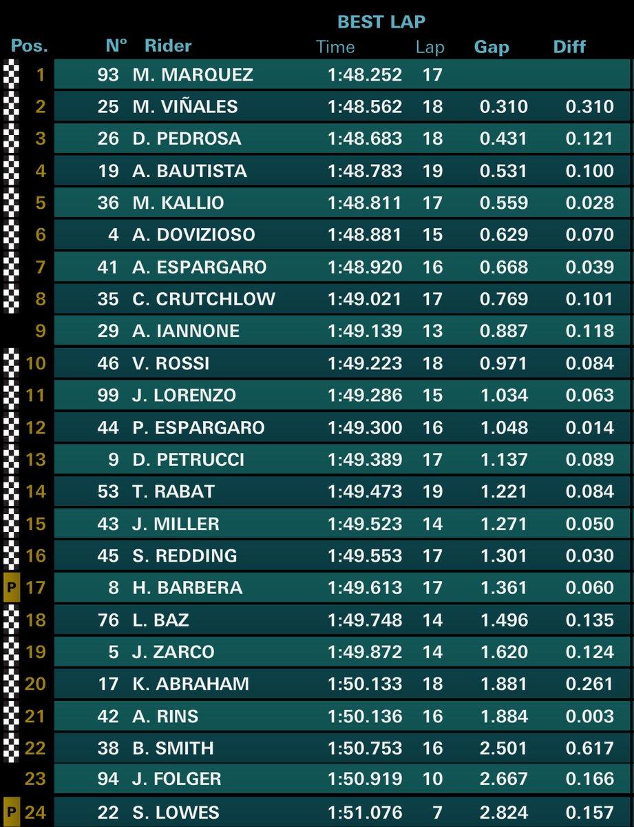 Hasil FP3 MotoGP Aragon. Copyright: Twitter/Repsol Honda Team