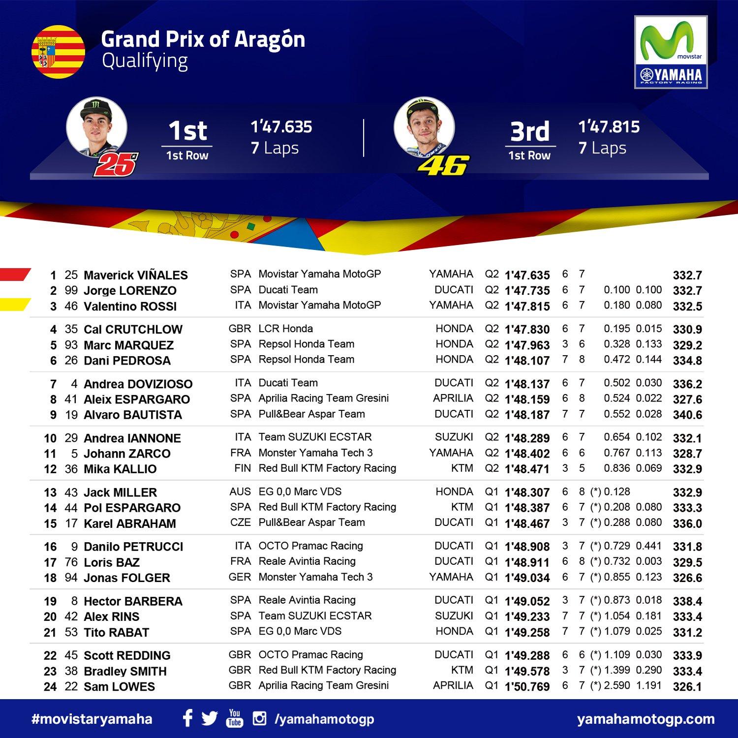 Hasil kualifikasi MotoGP Aragon. Copyright: Twitter/Yamaha MotoGP